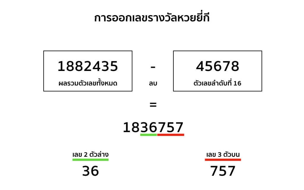 ตรวจหวยยี่กี